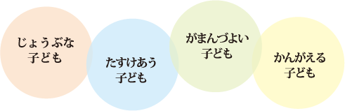 じょうぶな子ども、たすけあう子ども、がまんづよい子ども、かんがえる子ども